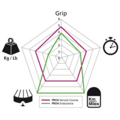 Pneu Michelin Pro 4 Endurance V2 Rouge - 700x23 5 Pneu Michelin Pro 4 Endurance V2 Rouge - 700x23 -Vélo Accessoires Offres pneu michelin pro 4 endurance v2 rouge 23 622 2